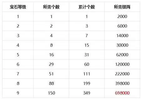 梦幻新诛仙宝石升级要多少钱