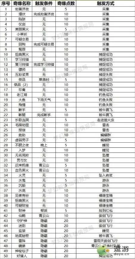 梦幻新诛仙奇缘任务触发方法大全汇总