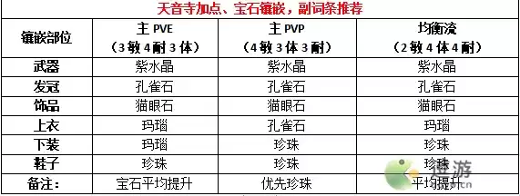梦幻新诛仙天音寺不同打法技能加点以及宝石镶嵌攻略