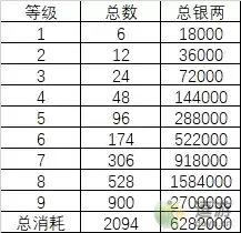 梦幻新诛仙宝石升级消耗一览