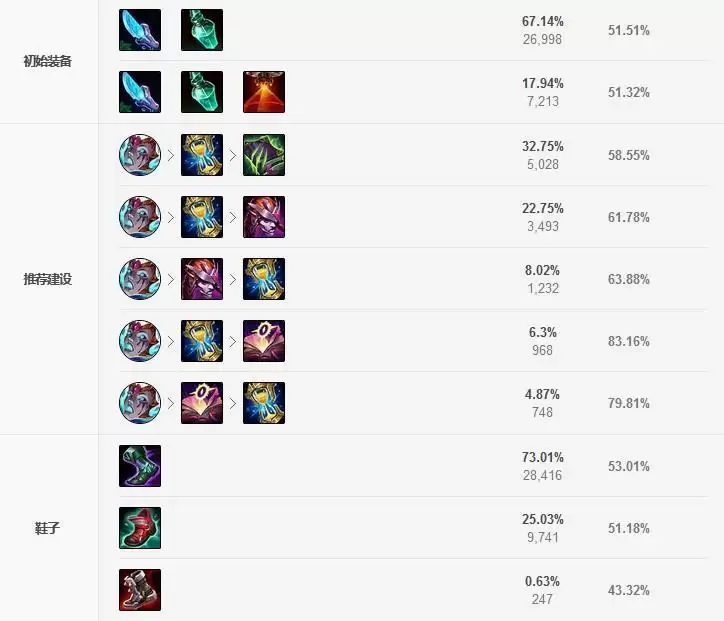 莫甘娜打野天赋出装