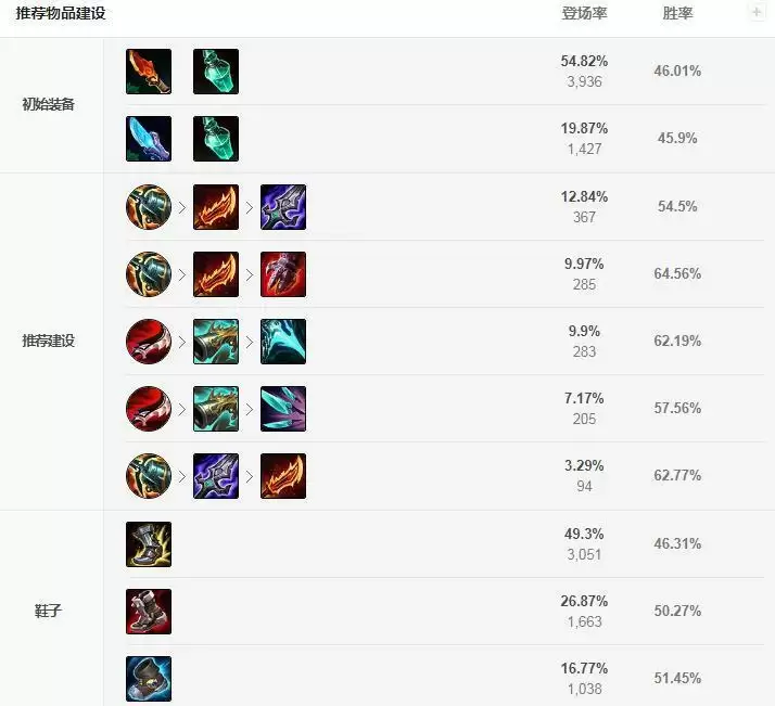 剑圣出装2021打野