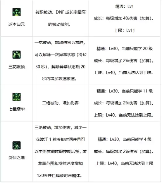 dnf流浪武士100级加点