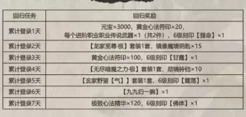 《影之刃3》回归福利活动介绍