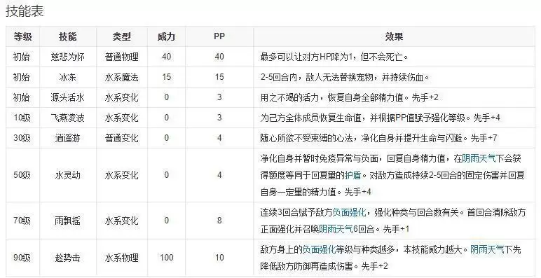 洛克王国碧水灵兽技能怎么搭配