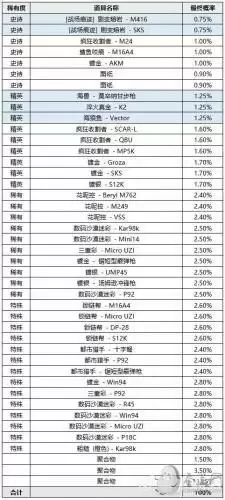 绝地求生7月7日更新内容:泰戈地图/复活赛/新武器/新载具/自救型除颤器