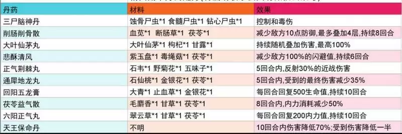 《暴走英雄坛》精英副本炼丹大全