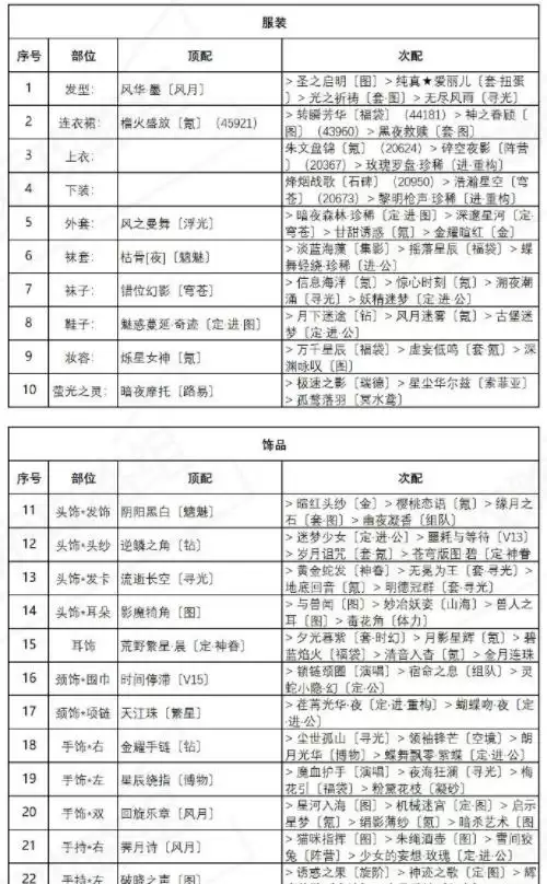 《奇迹暖暖》异域游客高分搭配攻略