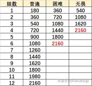 《原神》在熔融的炉心怎么打