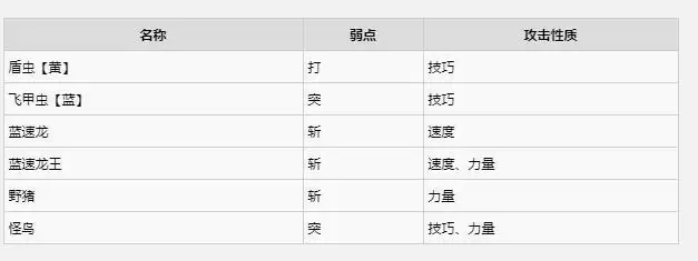 《怪物猎人物语2》全古代巢穴位置一览