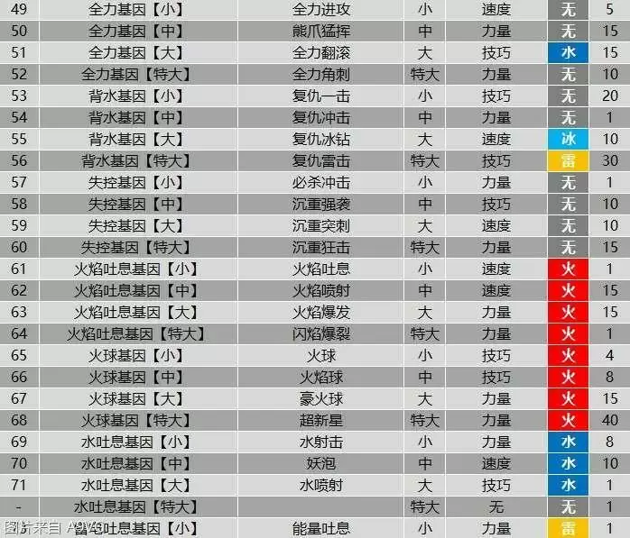 《怪物猎人物语2》全羁绊基因属性效果大全