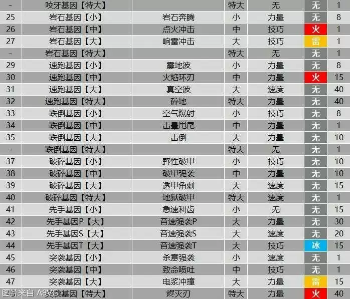 《怪物猎人物语2》全羁绊基因属性效果大全