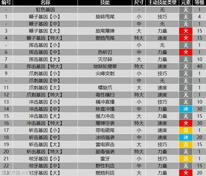 《怪物猎人物语2》全羁绊基因属性效果大全