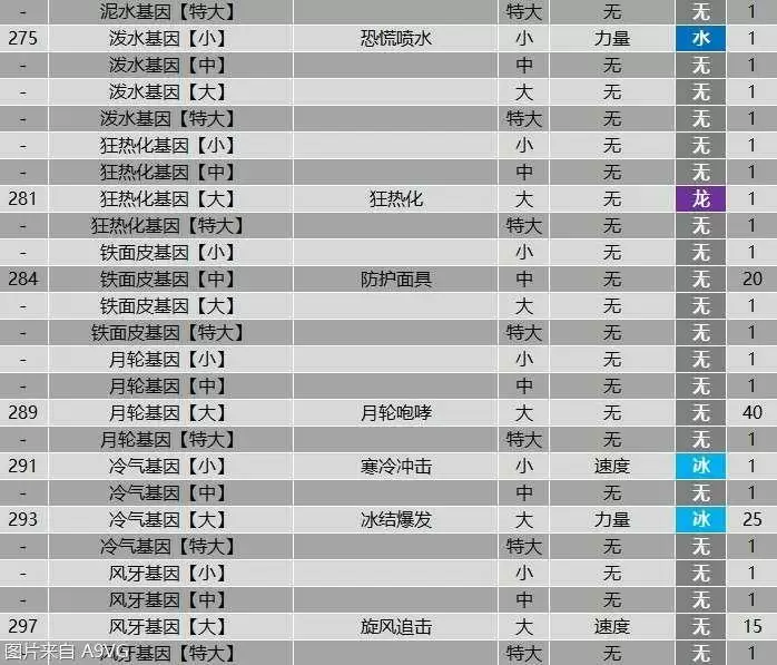 《怪物猎人物语2》全羁绊基因属性效果大全