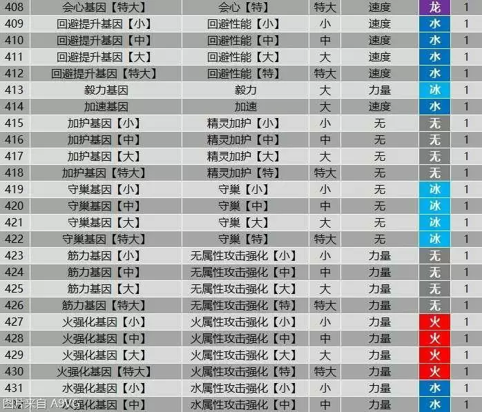 《怪物猎人物语2》全羁绊基因属性效果大全