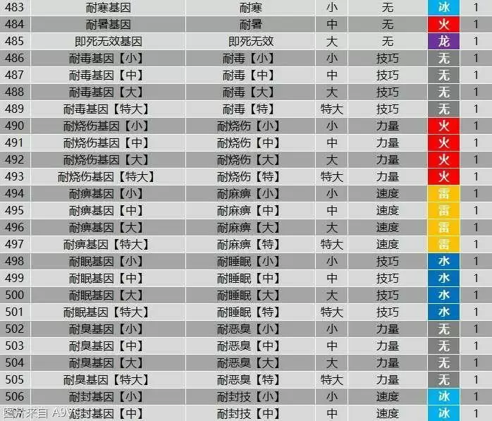 《怪物猎人物语2》全羁绊基因属性效果大全