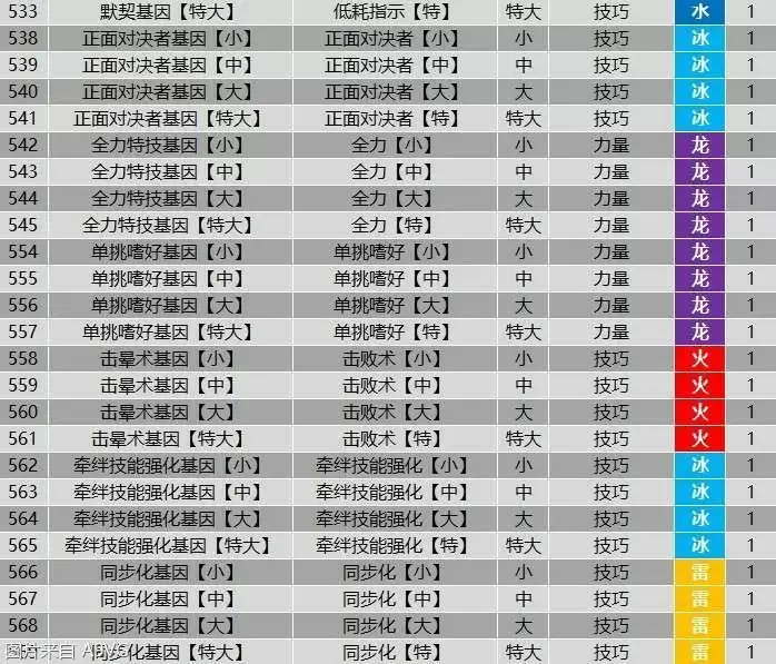 《怪物猎人物语2》全羁绊基因属性效果大全