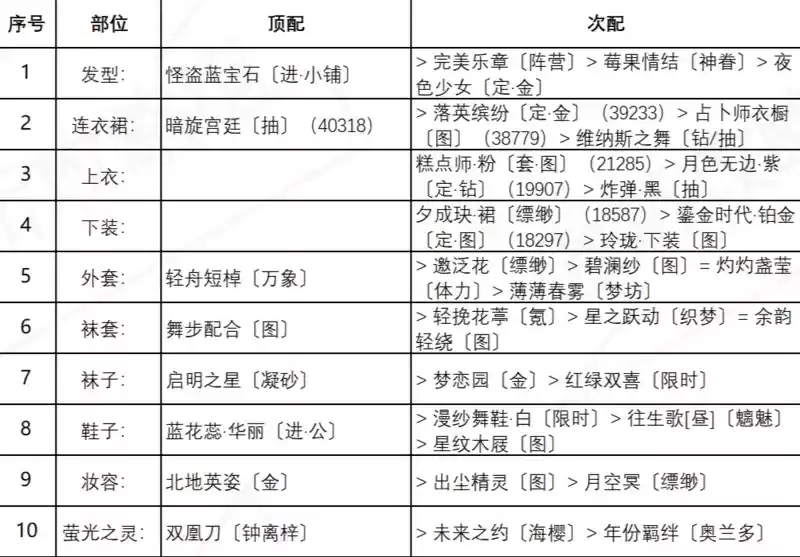 《奇迹暖暖》盛夏比拼搭配攻略