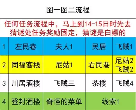《灵历十八年》上京城怎么前往