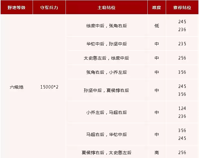 《鸿图之下》六级地守军详解