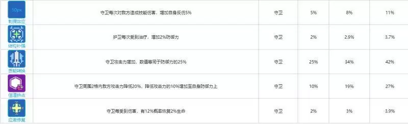 《少前：云图计划》守卫函数卡一览