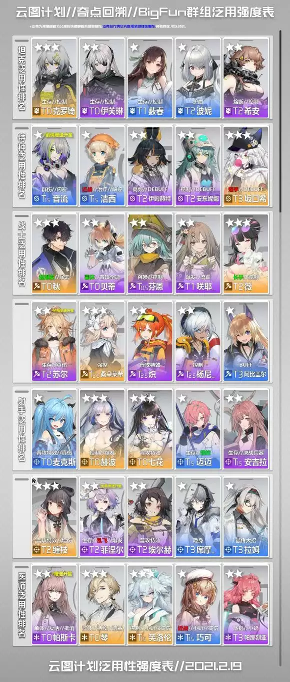 《云图计划》角色节奏榜介绍