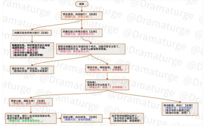 原神神秘的远航拼图攻略大全 神秘的远航全区域航行路线图一览图片1