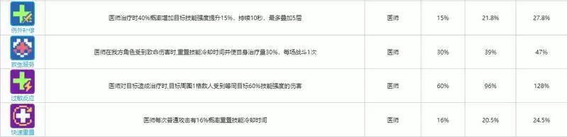 《云图计划》医师函数卡介绍