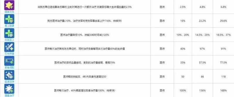 《云图计划》医师函数卡介绍