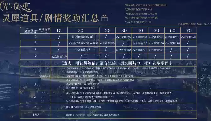 《光与夜之恋》全灵犀道具奖励一览