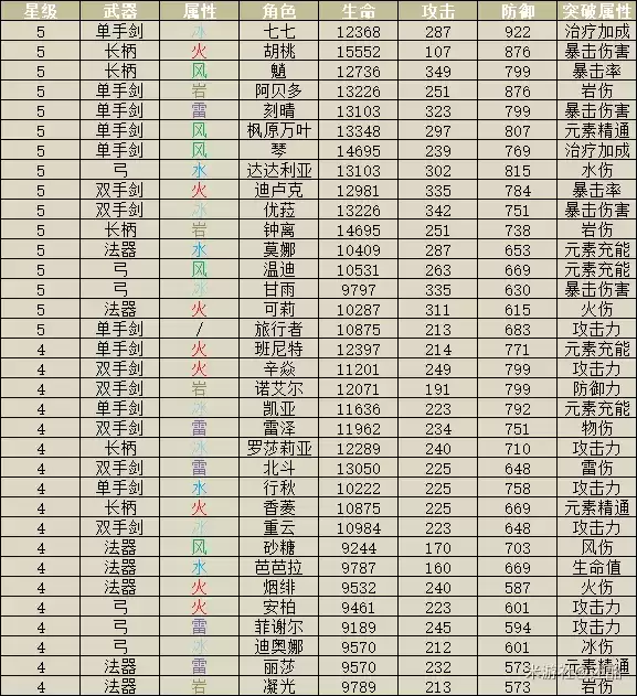 《原神》2.0最强阵容搭配