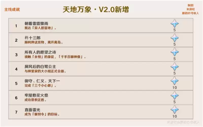 《原神》2.0版本成就大全