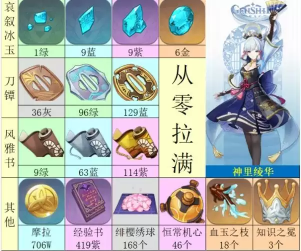 《原神》神里绫华等级和天赋突破材料一览