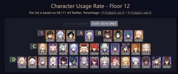 《原神》深渊最新角色排行榜是什么