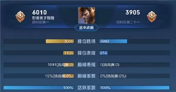 王者荣耀巅峰赛战力上限是多少？