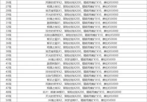 《原神》手游神樱树升级奖励有什么