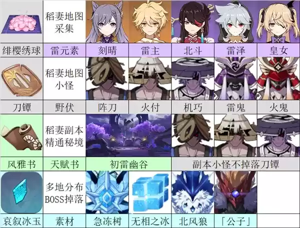 《原神》神里绫华材料获取方法 《原神》神里绫华材料获取方法