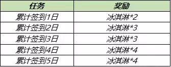 《王者荣耀》热情夏威夷永久皮肤兑换活动介绍