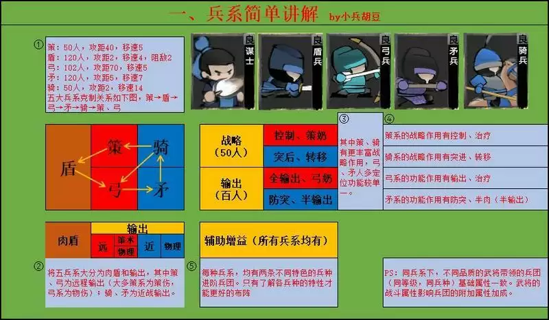 《小小五千年》兵系简单讲解