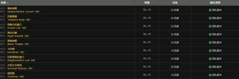 tbc副本等级