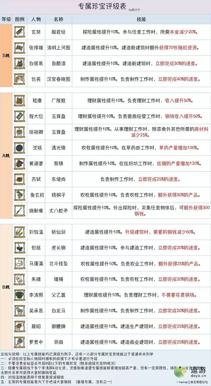 江南百景图仙豆与金仙豆突破推荐