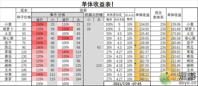 悠长假期种菜收益一览