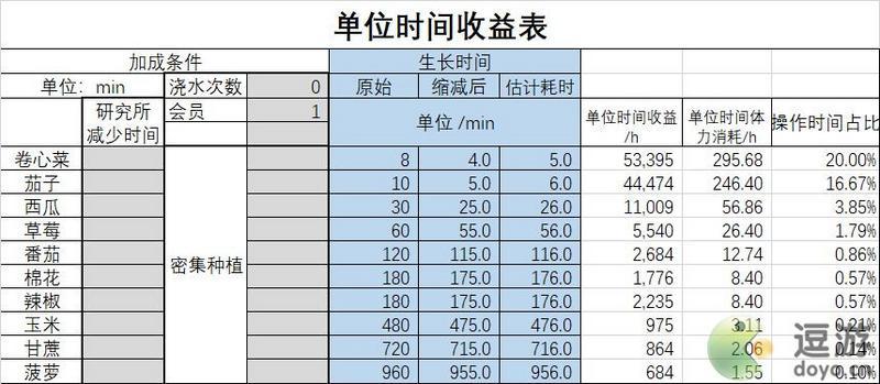 悠长假期种菜收益一览