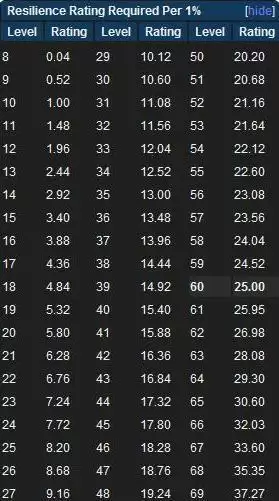 魔兽世界韧性有什么用