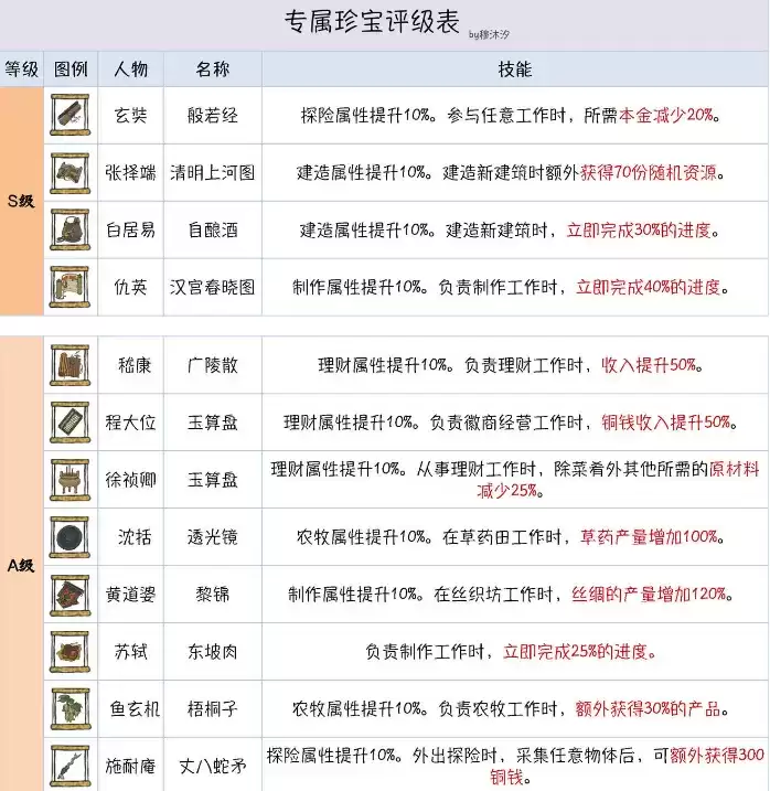 《江南百景图》仙豆与金仙豆突破推荐