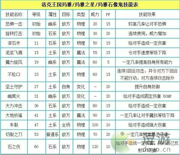 洛克王国玛雅石像鬼技能表分享