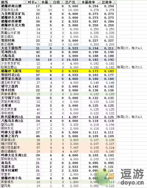 原神稻妻新矿点效率一览