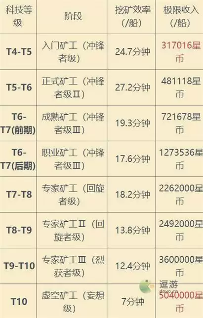 EVE手游挖矿收益一览表