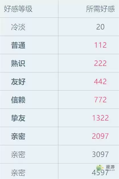 猫灵相册好感等级一览表