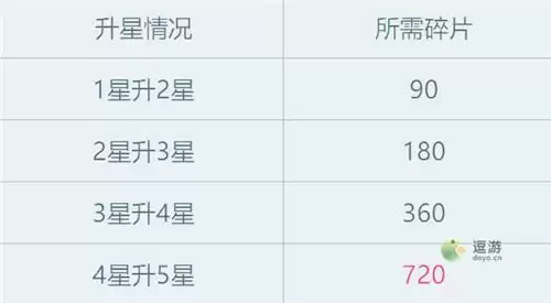 猫灵相册升星所需碎片一览表